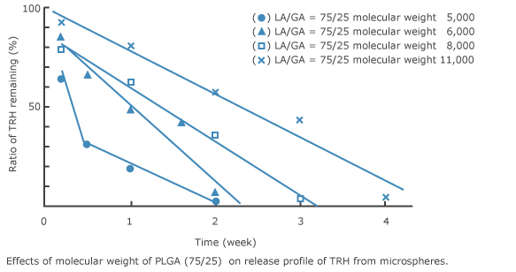 Effects of molecular weight of PLGA (75/25) on release profile of TRH from microspheres.